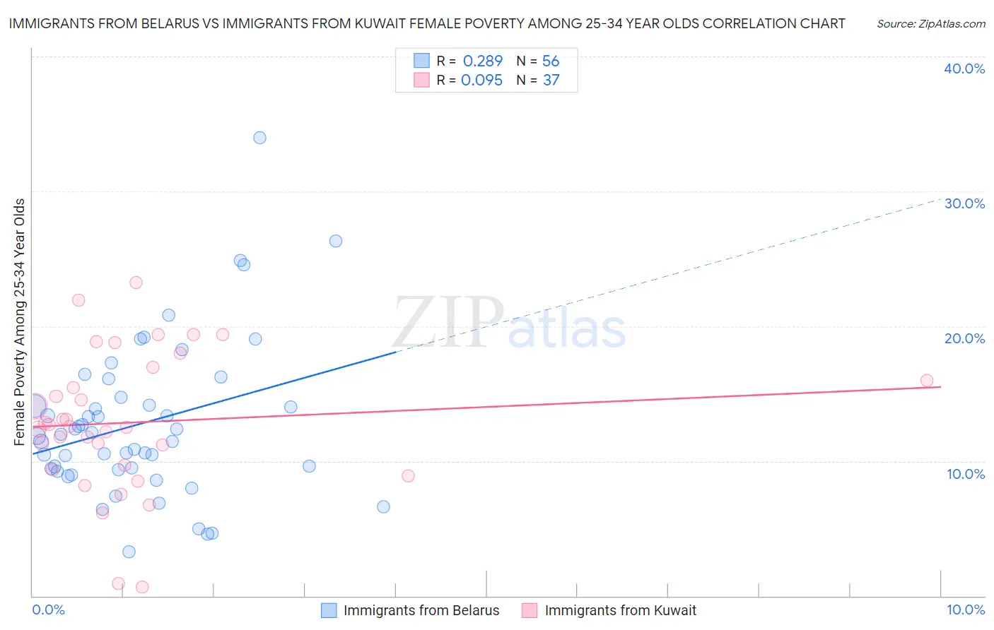 Immigrants from Belarus vs Immigrants from Kuwait Female Poverty Among 25-34 Year Olds