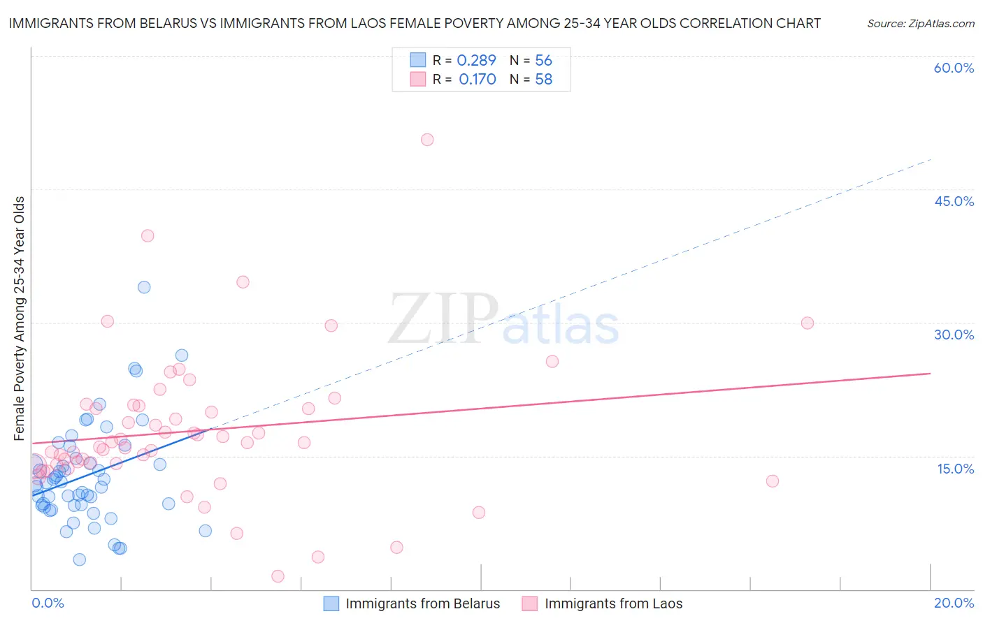 Immigrants from Belarus vs Immigrants from Laos Female Poverty Among 25-34 Year Olds