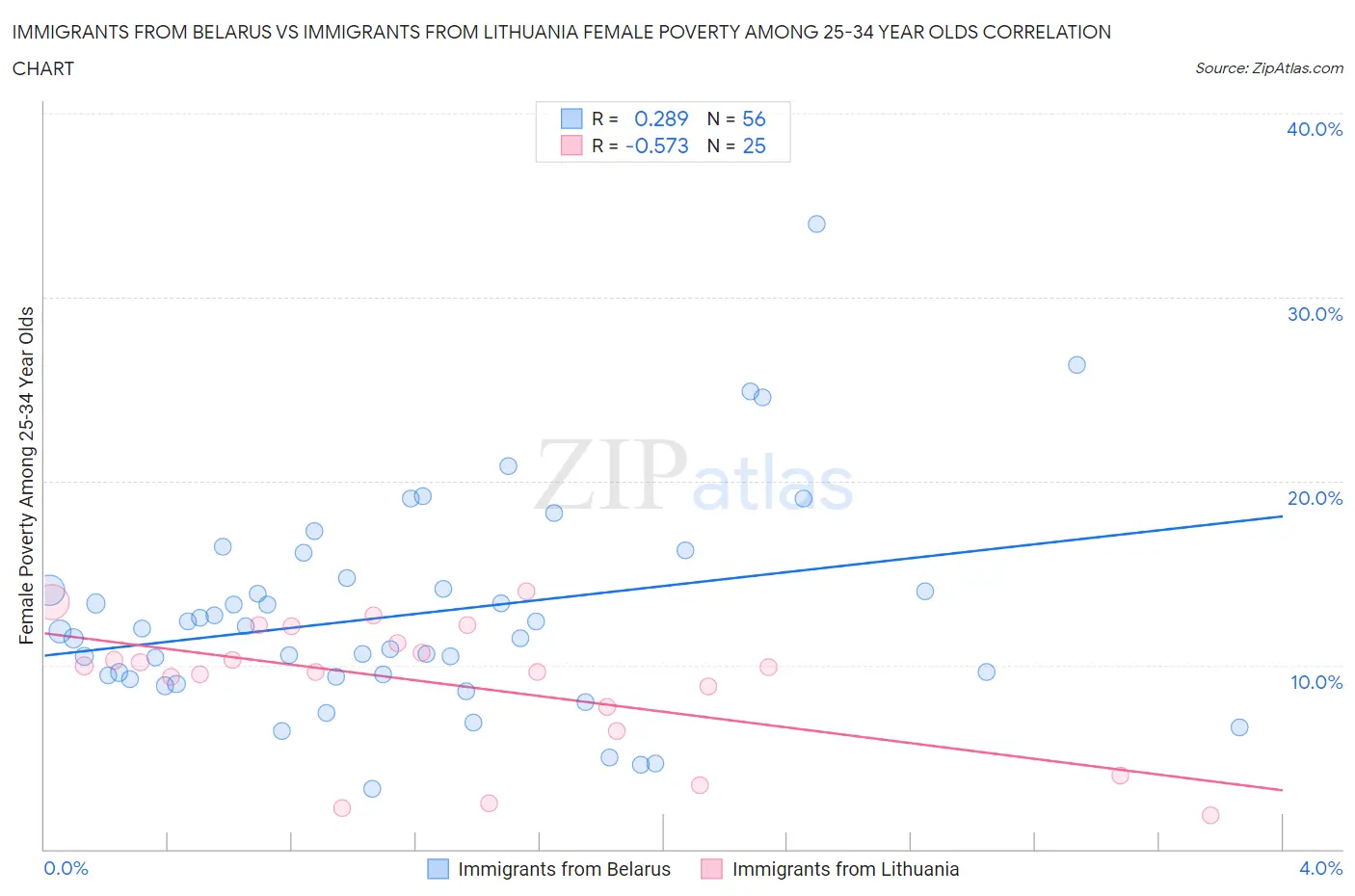 Immigrants from Belarus vs Immigrants from Lithuania Female Poverty Among 25-34 Year Olds