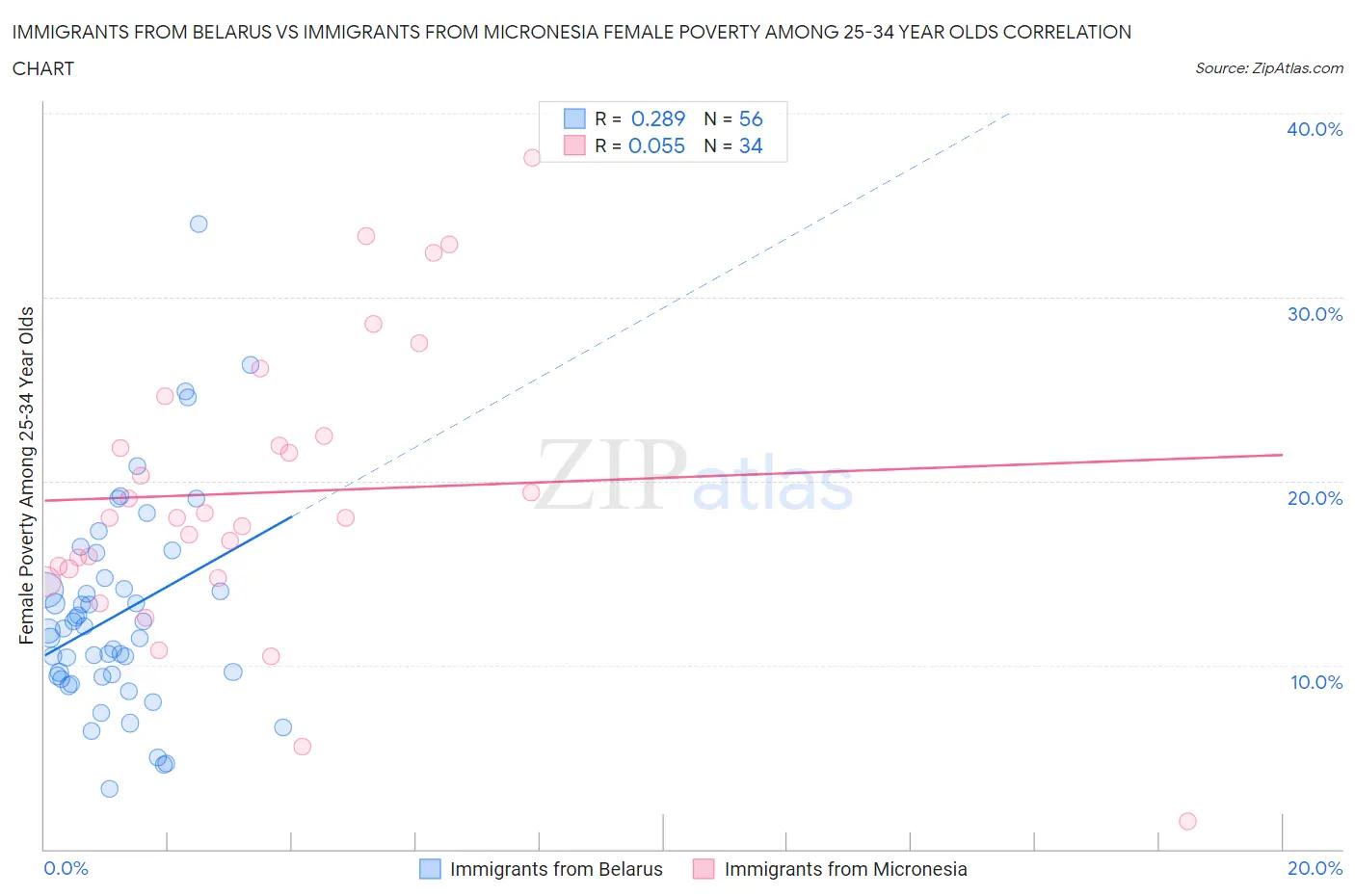 Immigrants from Belarus vs Immigrants from Micronesia Female Poverty Among 25-34 Year Olds