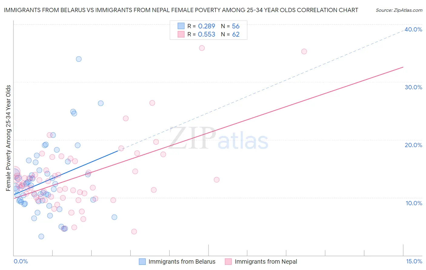 Immigrants from Belarus vs Immigrants from Nepal Female Poverty Among 25-34 Year Olds