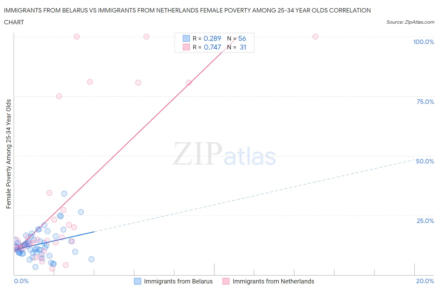 Immigrants from Belarus vs Immigrants from Netherlands Female Poverty Among 25-34 Year Olds