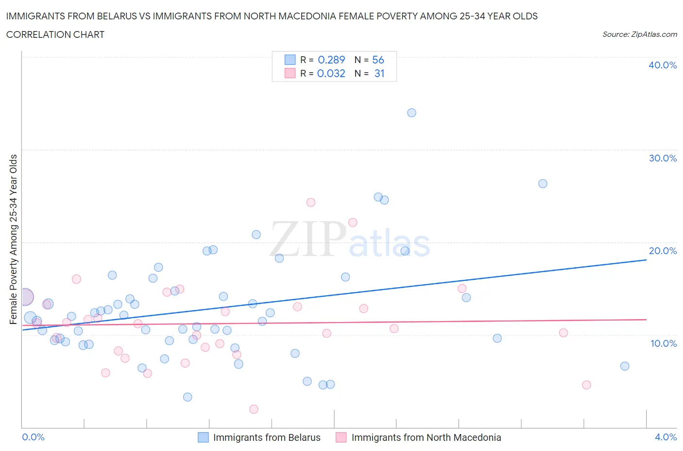 Immigrants from Belarus vs Immigrants from North Macedonia Female Poverty Among 25-34 Year Olds