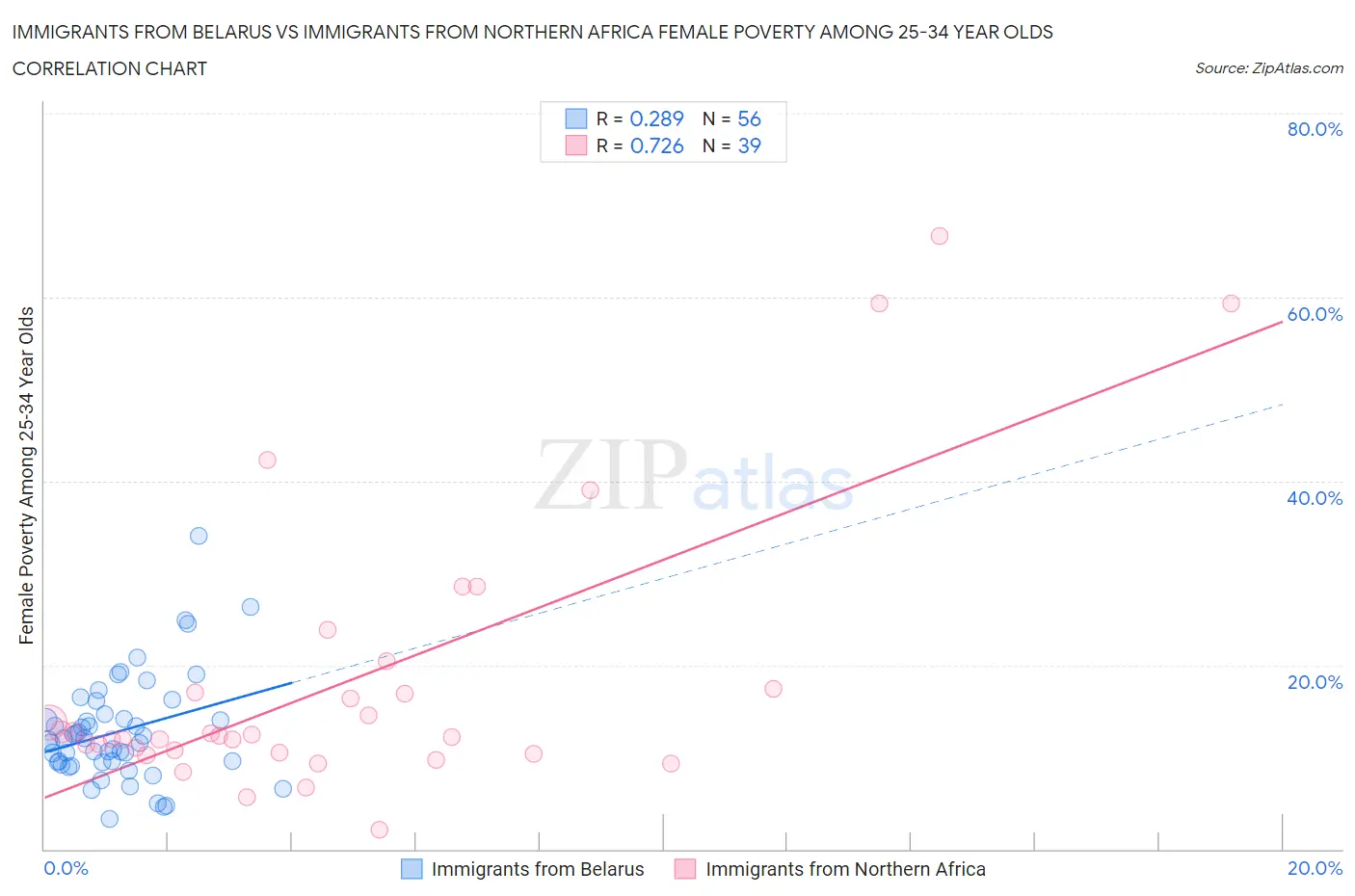 Immigrants from Belarus vs Immigrants from Northern Africa Female Poverty Among 25-34 Year Olds