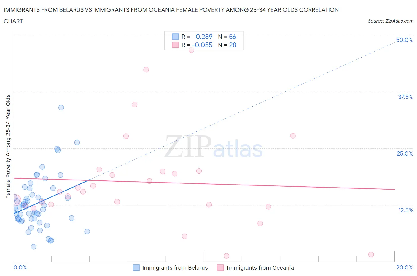 Immigrants from Belarus vs Immigrants from Oceania Female Poverty Among 25-34 Year Olds