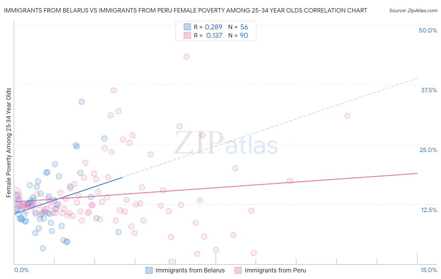 Immigrants from Belarus vs Immigrants from Peru Female Poverty Among 25-34 Year Olds