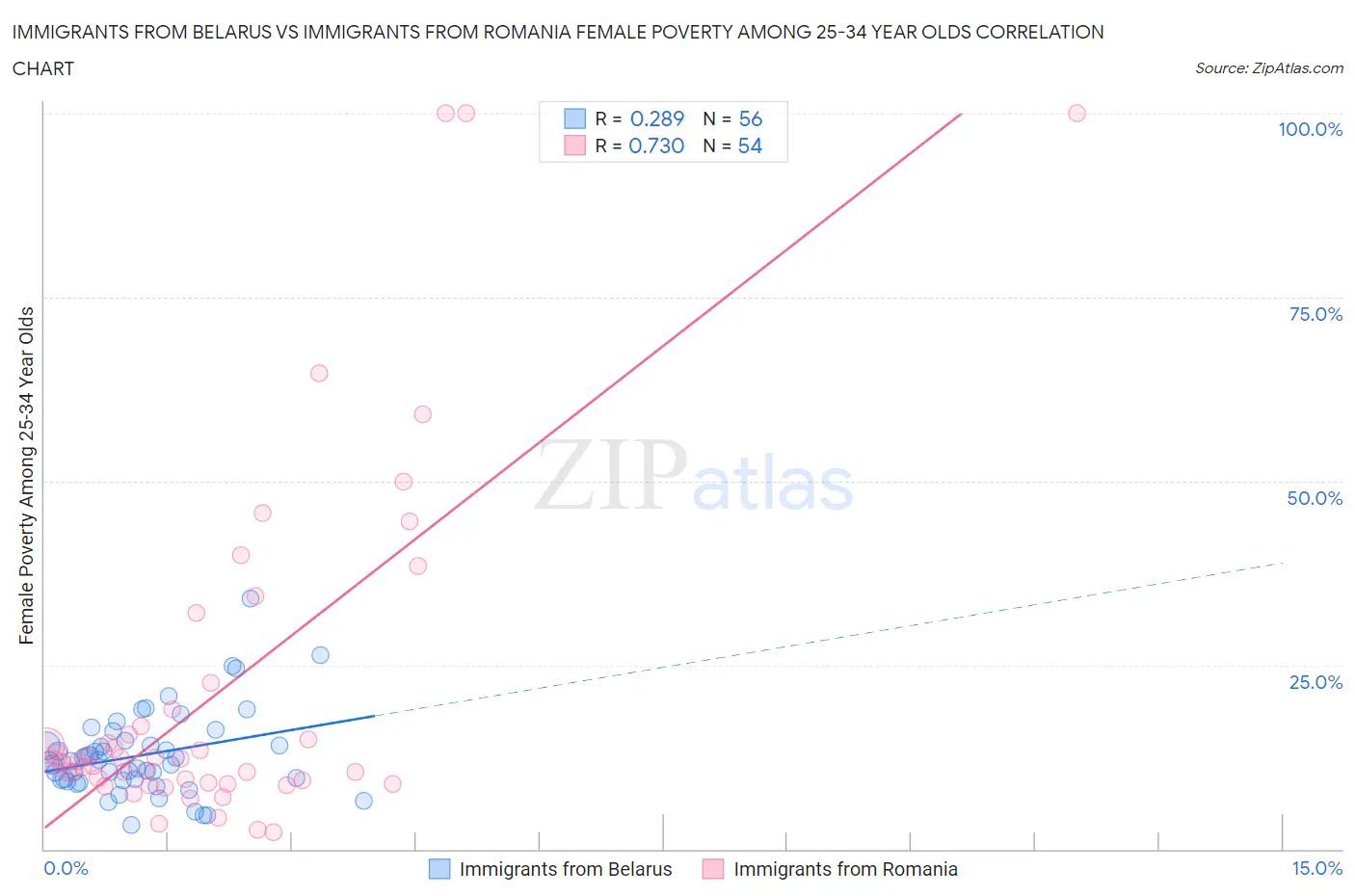 Immigrants from Belarus vs Immigrants from Romania Female Poverty Among 25-34 Year Olds