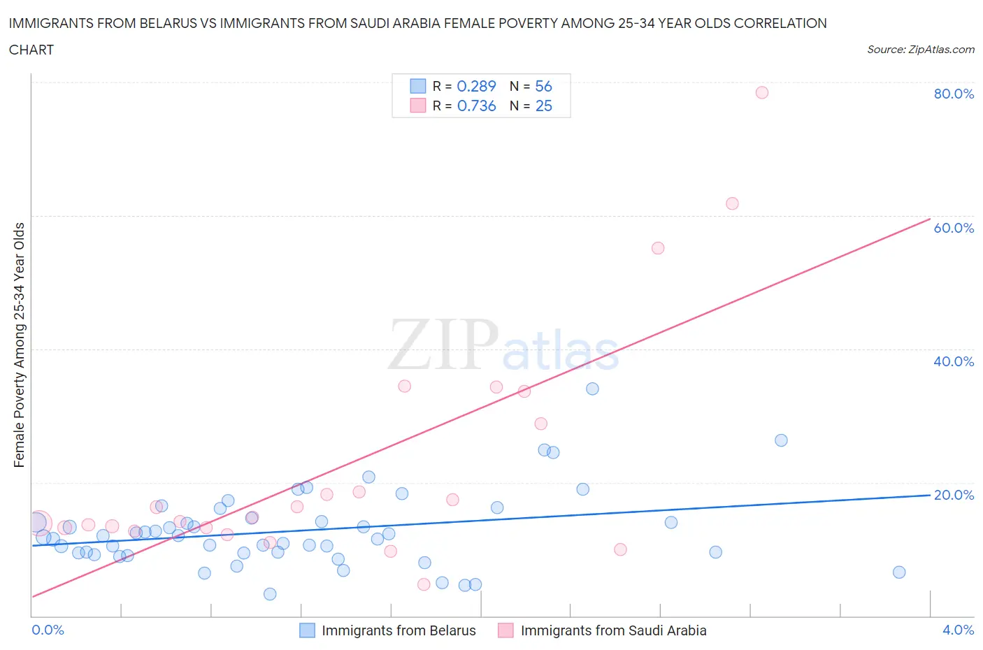 Immigrants from Belarus vs Immigrants from Saudi Arabia Female Poverty Among 25-34 Year Olds