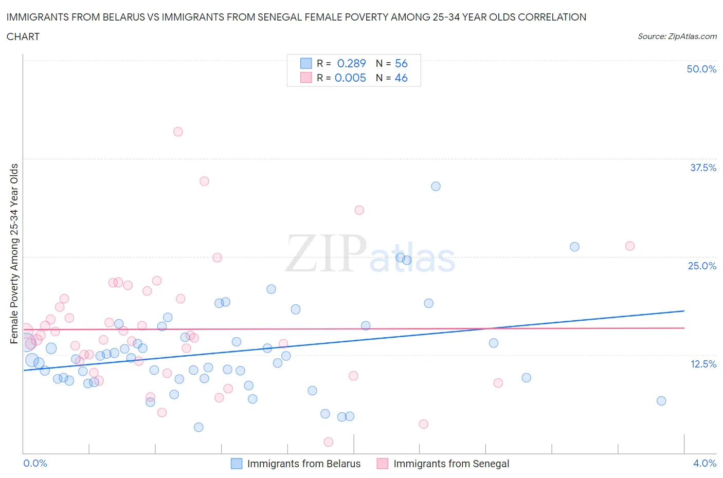 Immigrants from Belarus vs Immigrants from Senegal Female Poverty Among 25-34 Year Olds