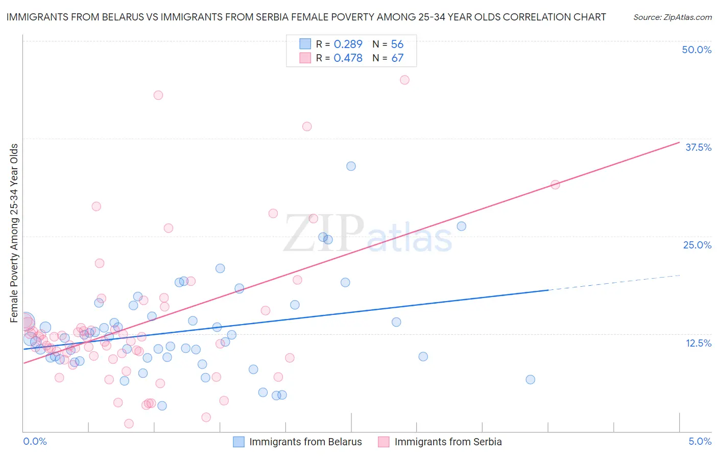 Immigrants from Belarus vs Immigrants from Serbia Female Poverty Among 25-34 Year Olds