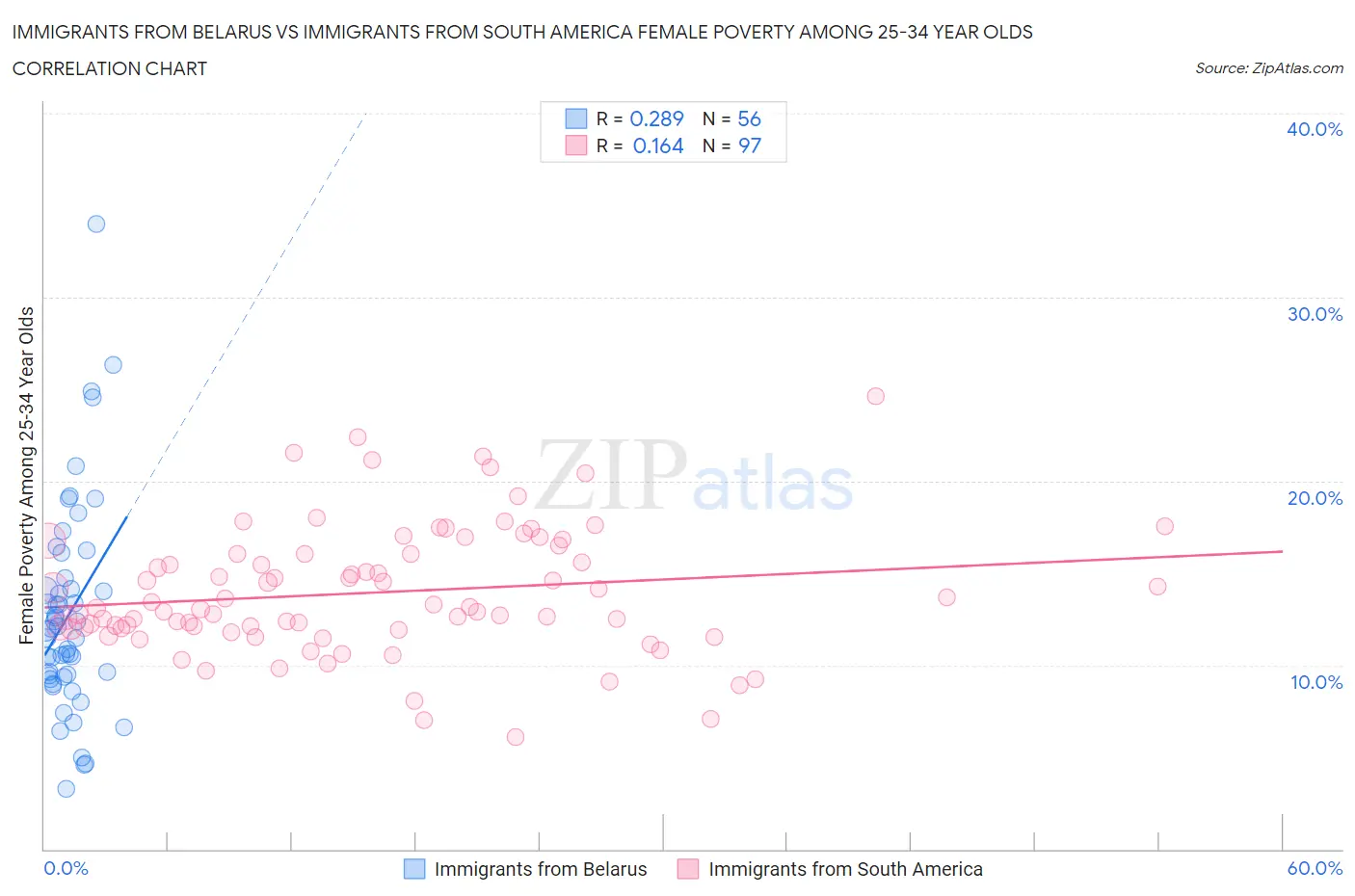 Immigrants from Belarus vs Immigrants from South America Female Poverty Among 25-34 Year Olds