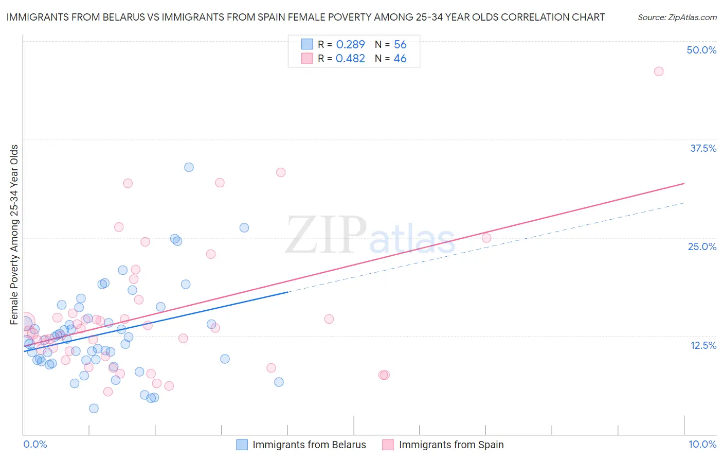 Immigrants from Belarus vs Immigrants from Spain Female Poverty Among 25-34 Year Olds