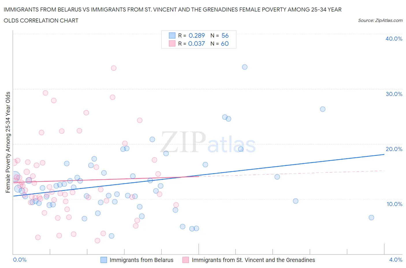 Immigrants from Belarus vs Immigrants from St. Vincent and the Grenadines Female Poverty Among 25-34 Year Olds