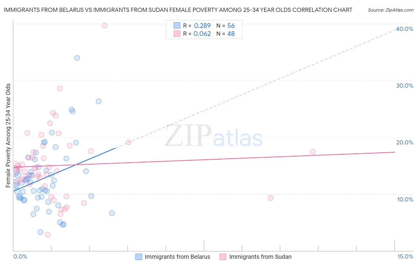 Immigrants from Belarus vs Immigrants from Sudan Female Poverty Among 25-34 Year Olds