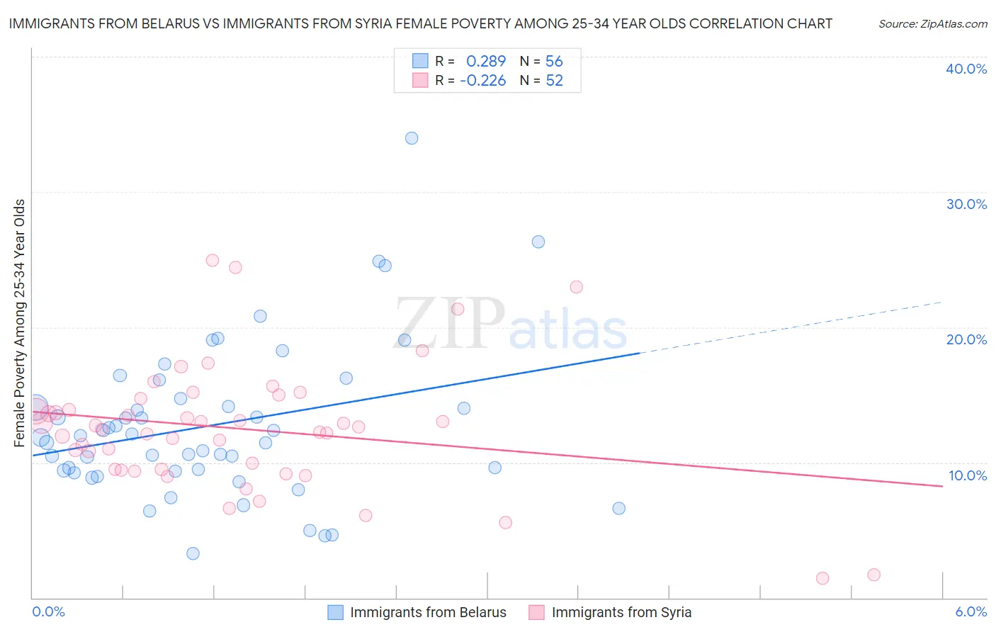 Immigrants from Belarus vs Immigrants from Syria Female Poverty Among 25-34 Year Olds