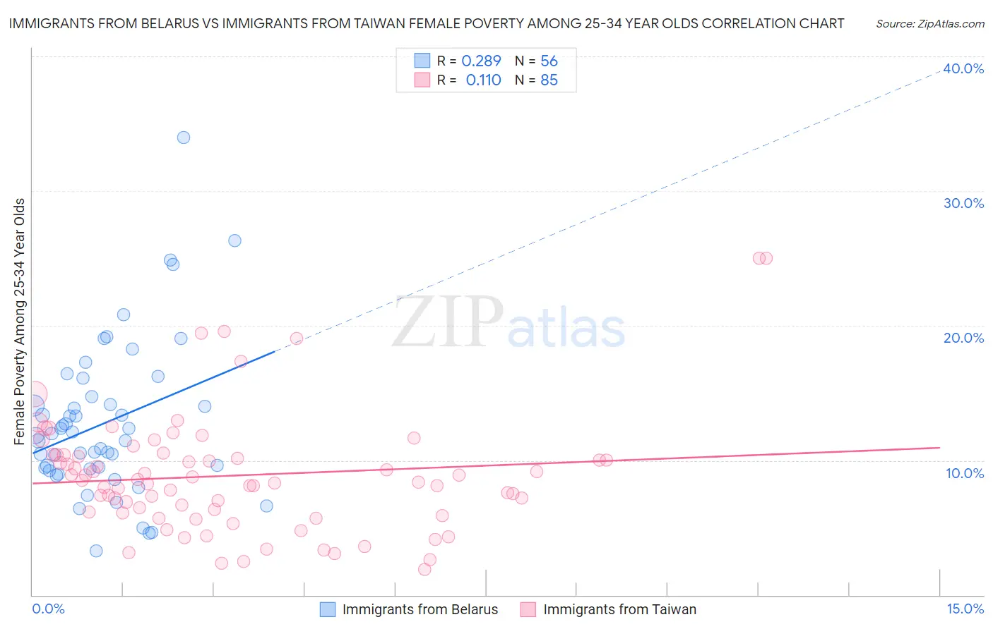 Immigrants from Belarus vs Immigrants from Taiwan Female Poverty Among 25-34 Year Olds