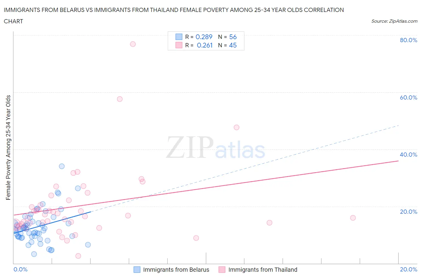 Immigrants from Belarus vs Immigrants from Thailand Female Poverty Among 25-34 Year Olds