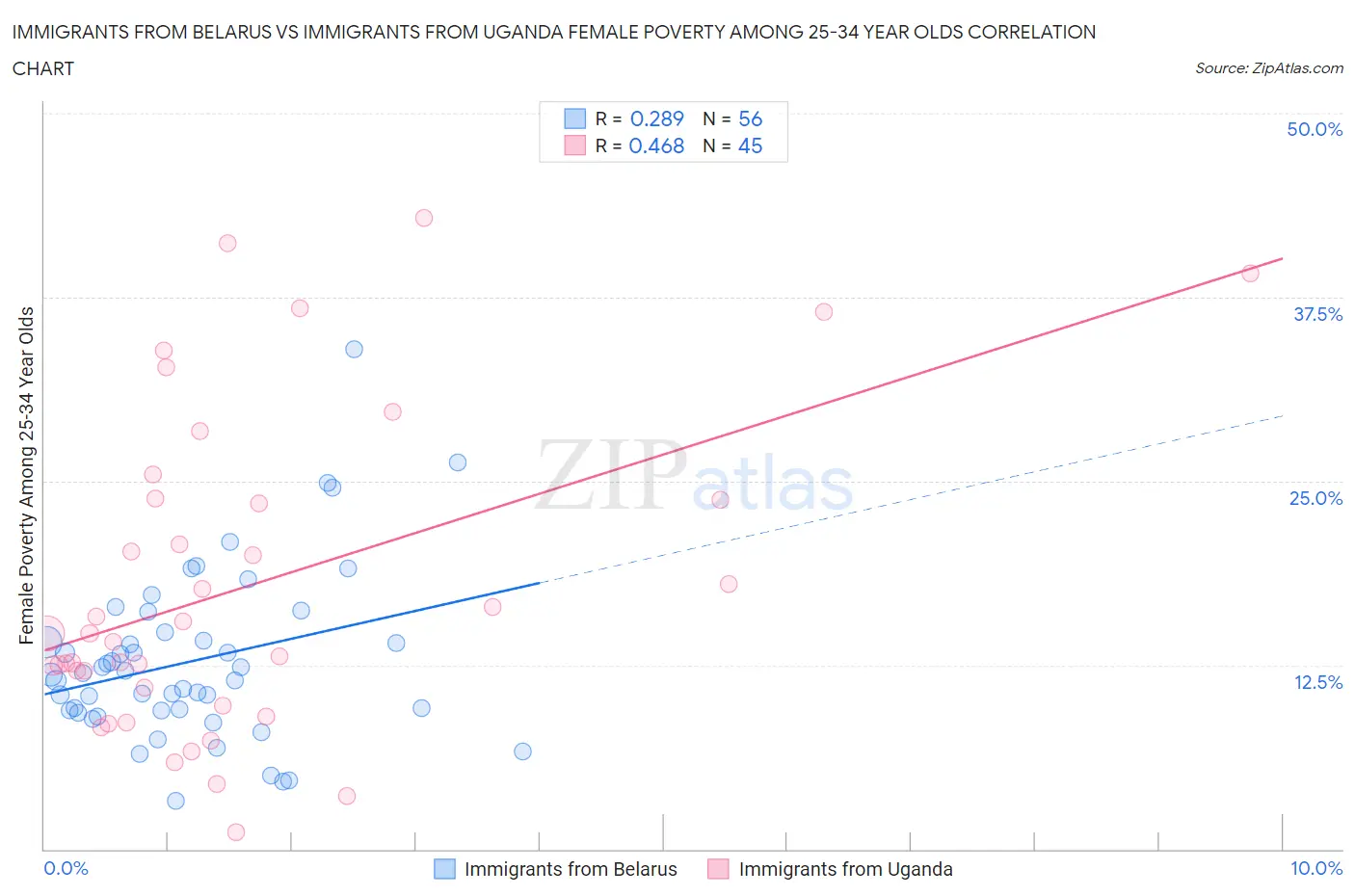 Immigrants from Belarus vs Immigrants from Uganda Female Poverty Among 25-34 Year Olds