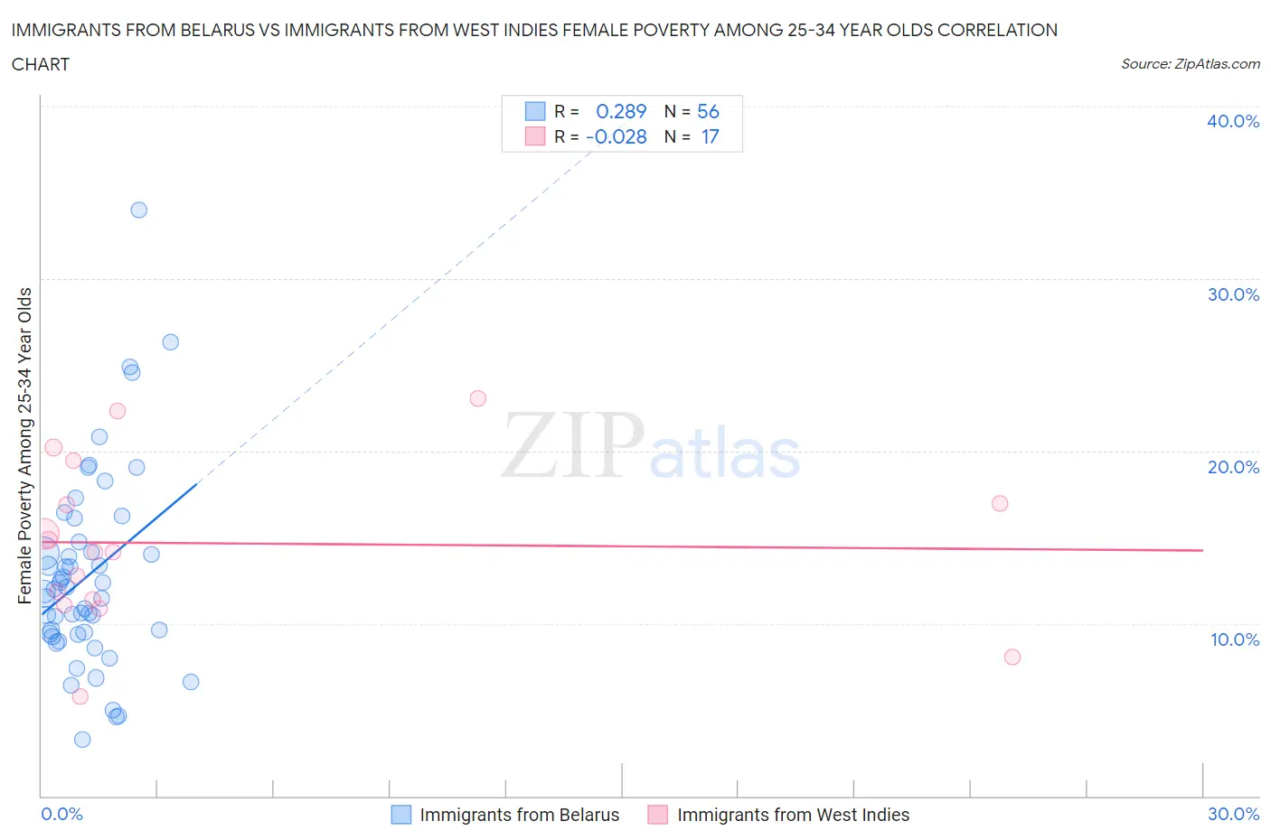 Immigrants from Belarus vs Immigrants from West Indies Female Poverty Among 25-34 Year Olds