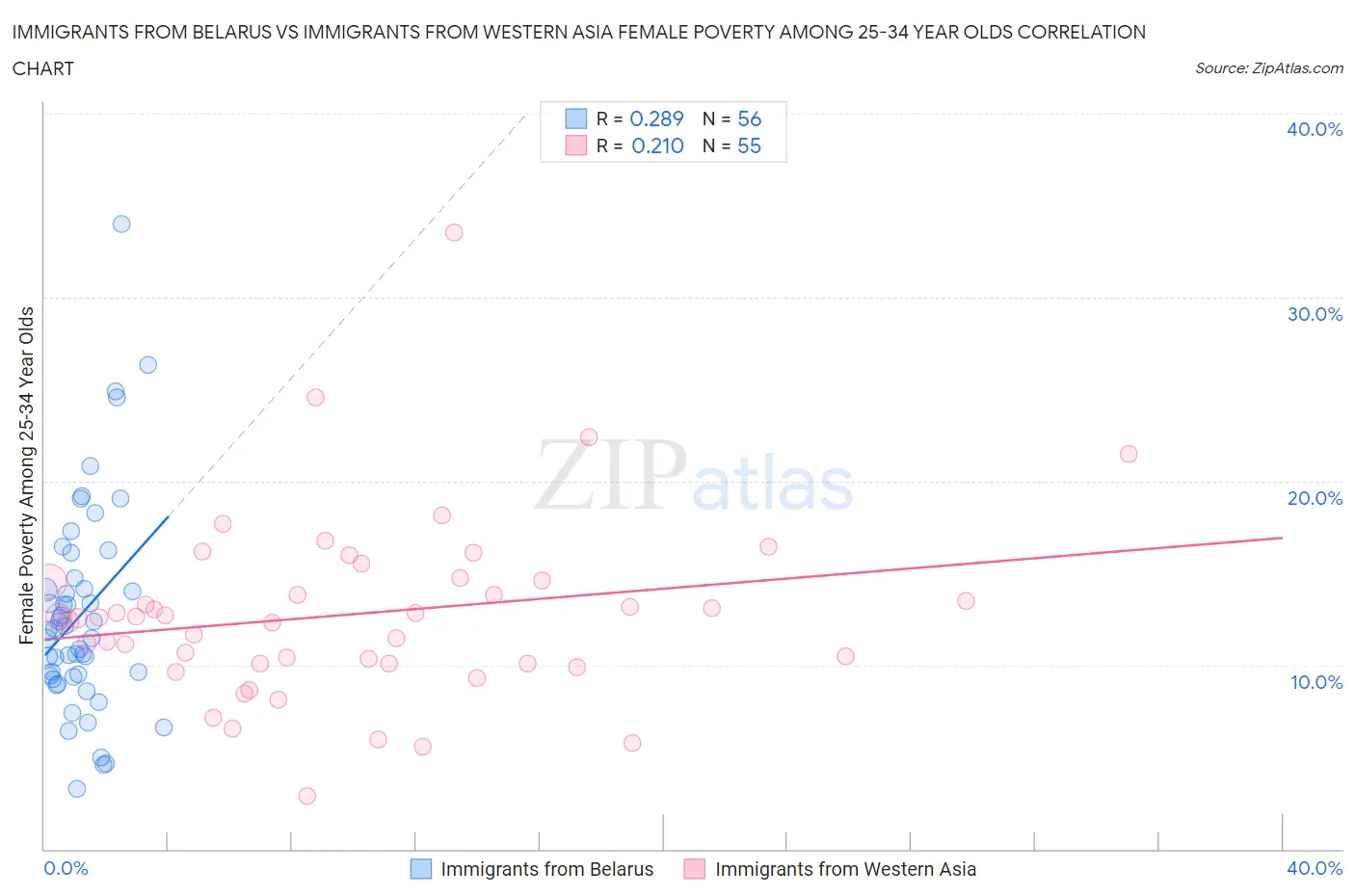 Immigrants from Belarus vs Immigrants from Western Asia Female Poverty Among 25-34 Year Olds