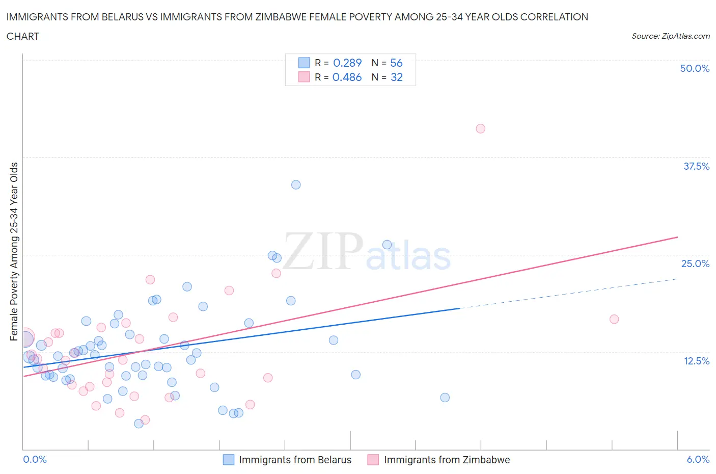 Immigrants from Belarus vs Immigrants from Zimbabwe Female Poverty Among 25-34 Year Olds