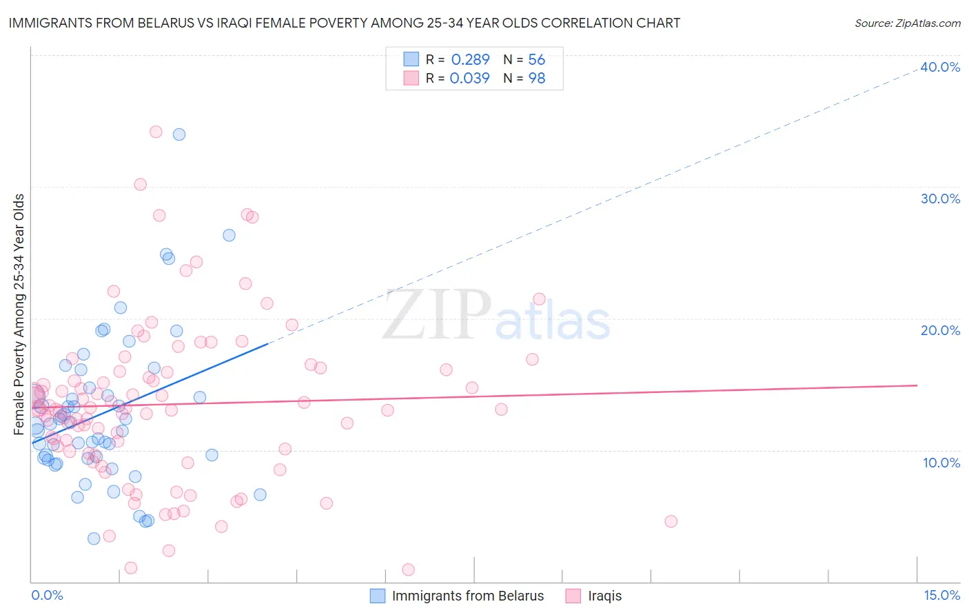 Immigrants from Belarus vs Iraqi Female Poverty Among 25-34 Year Olds
