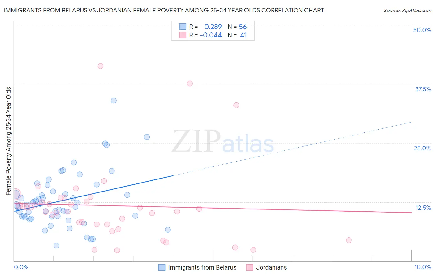 Immigrants from Belarus vs Jordanian Female Poverty Among 25-34 Year Olds