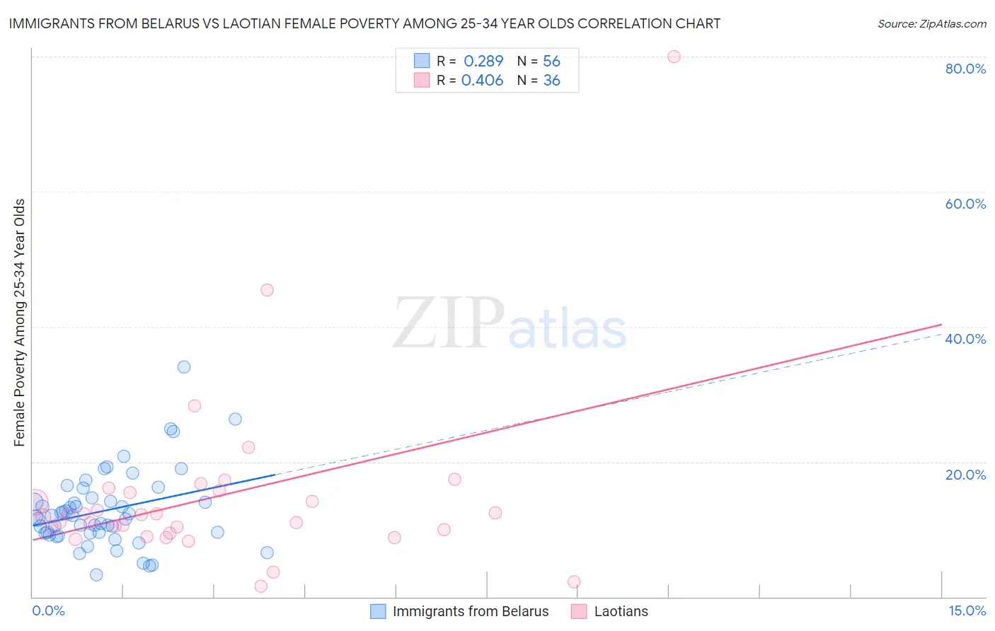 Immigrants from Belarus vs Laotian Female Poverty Among 25-34 Year Olds