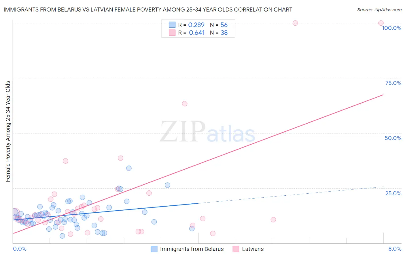 Immigrants from Belarus vs Latvian Female Poverty Among 25-34 Year Olds