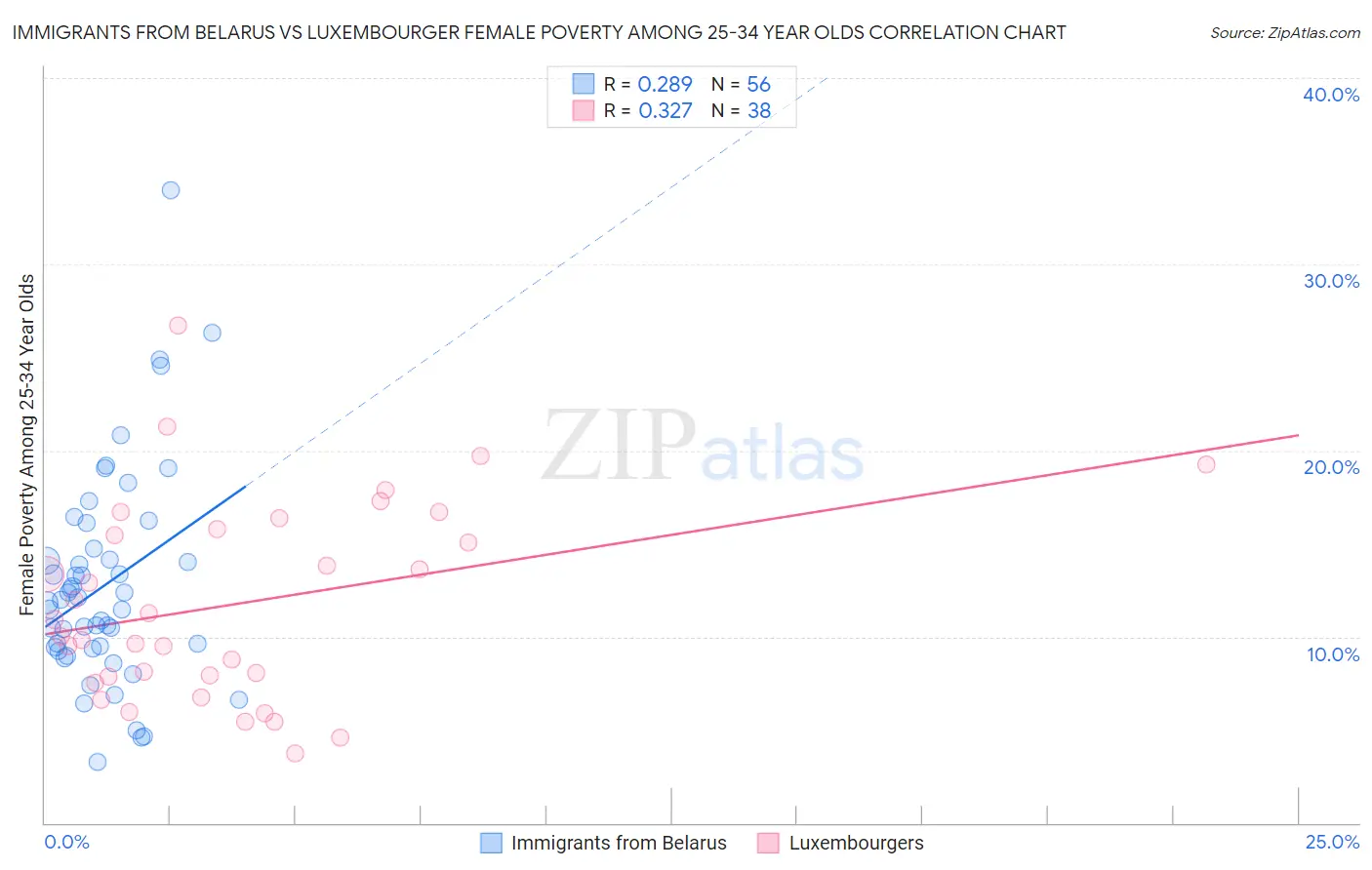 Immigrants from Belarus vs Luxembourger Female Poverty Among 25-34 Year Olds