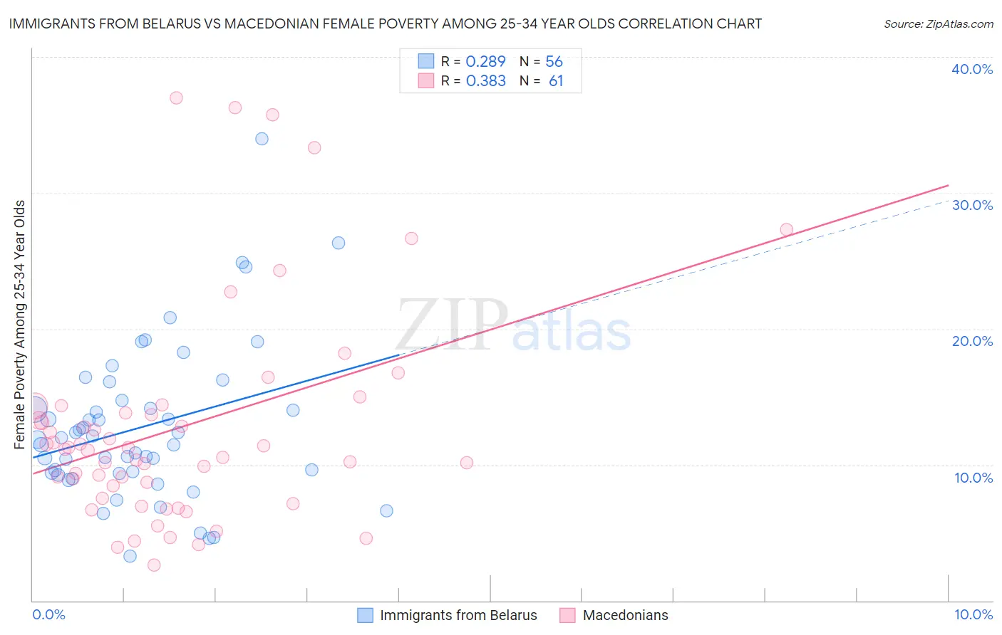 Immigrants from Belarus vs Macedonian Female Poverty Among 25-34 Year Olds