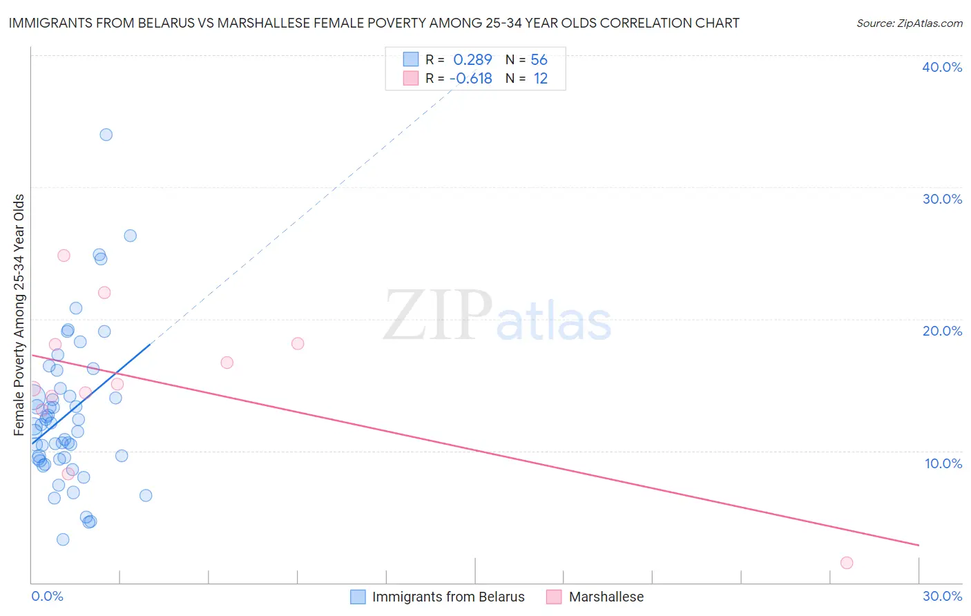 Immigrants from Belarus vs Marshallese Female Poverty Among 25-34 Year Olds