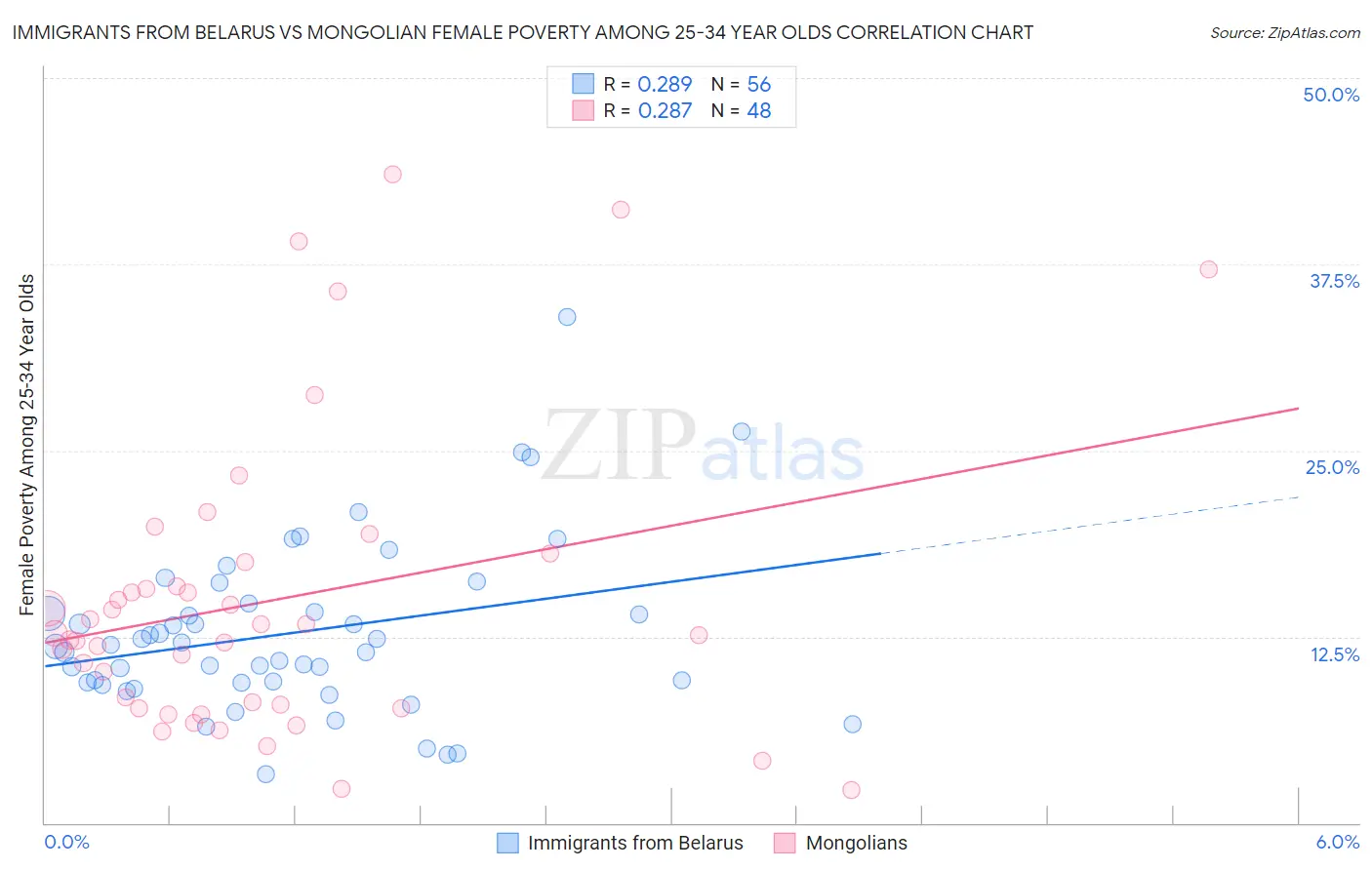 Immigrants from Belarus vs Mongolian Female Poverty Among 25-34 Year Olds