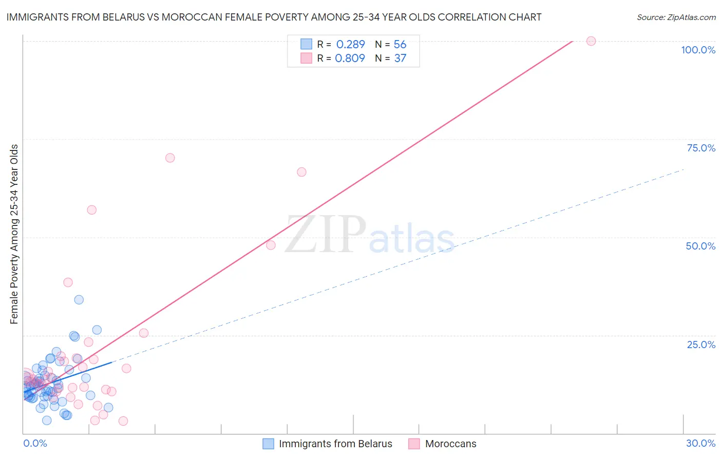 Immigrants from Belarus vs Moroccan Female Poverty Among 25-34 Year Olds
