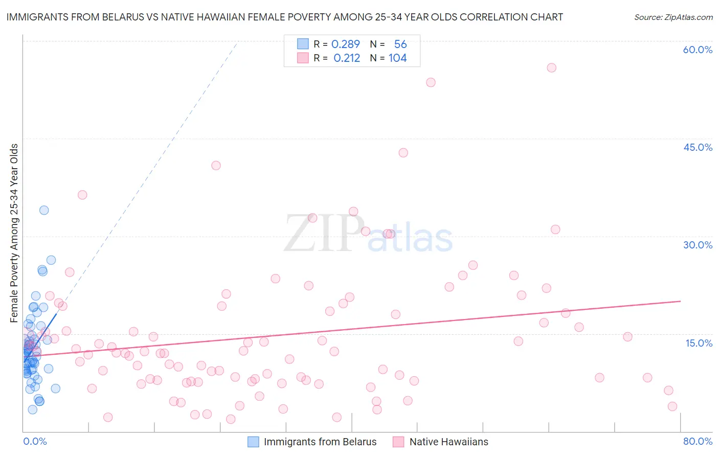 Immigrants from Belarus vs Native Hawaiian Female Poverty Among 25-34 Year Olds