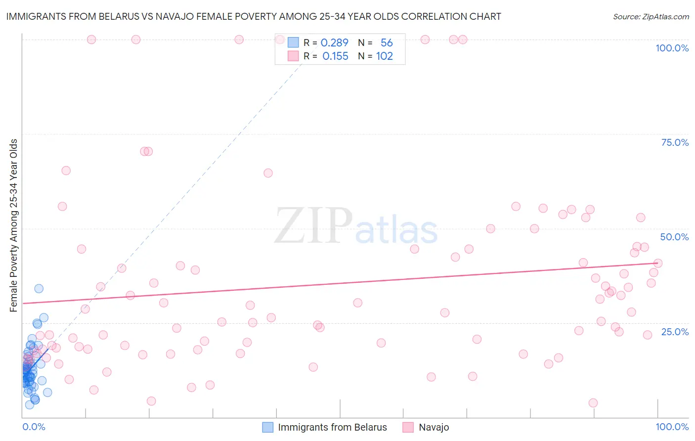 Immigrants from Belarus vs Navajo Female Poverty Among 25-34 Year Olds