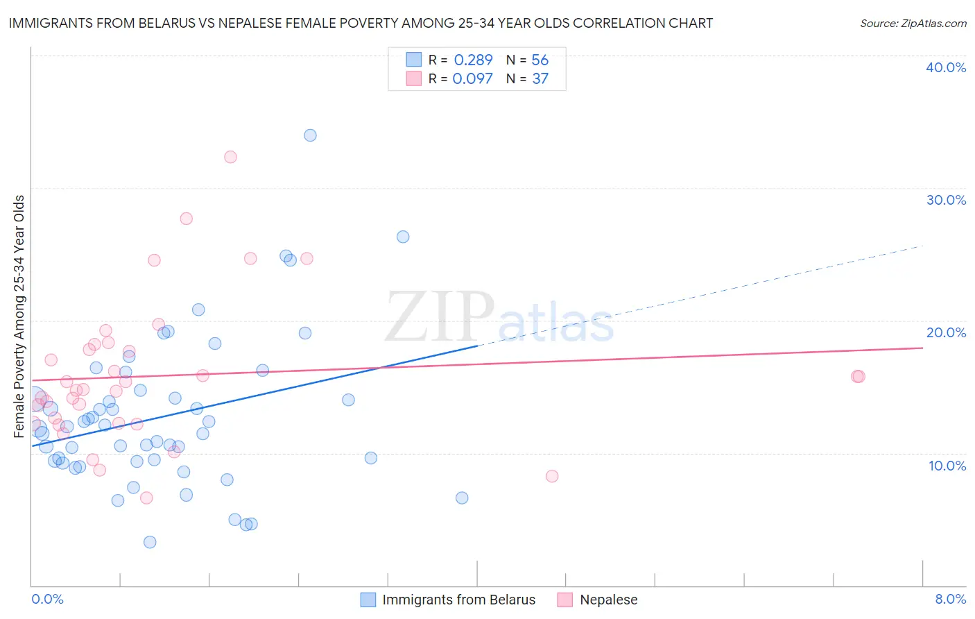 Immigrants from Belarus vs Nepalese Female Poverty Among 25-34 Year Olds