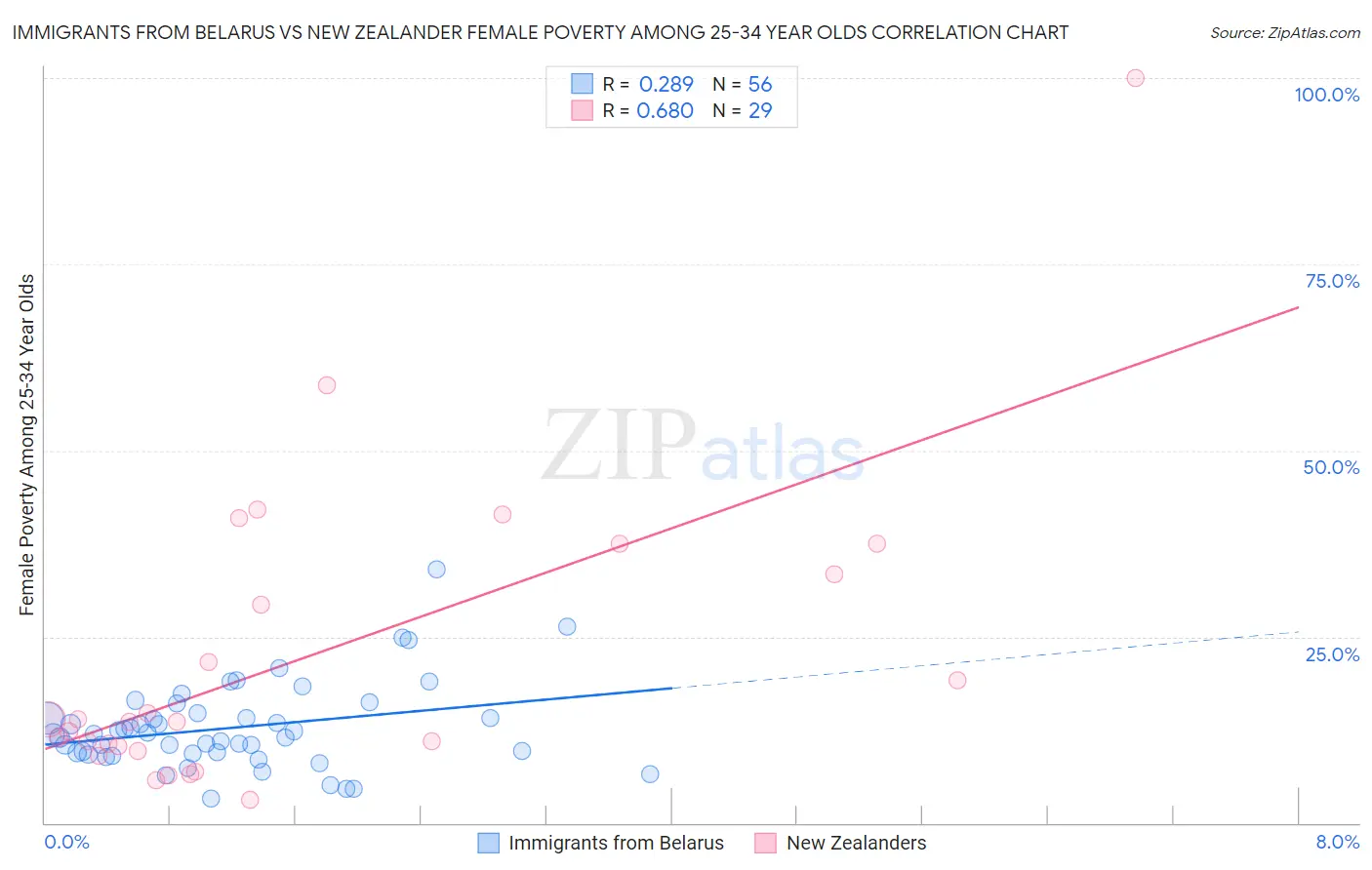 Immigrants from Belarus vs New Zealander Female Poverty Among 25-34 Year Olds