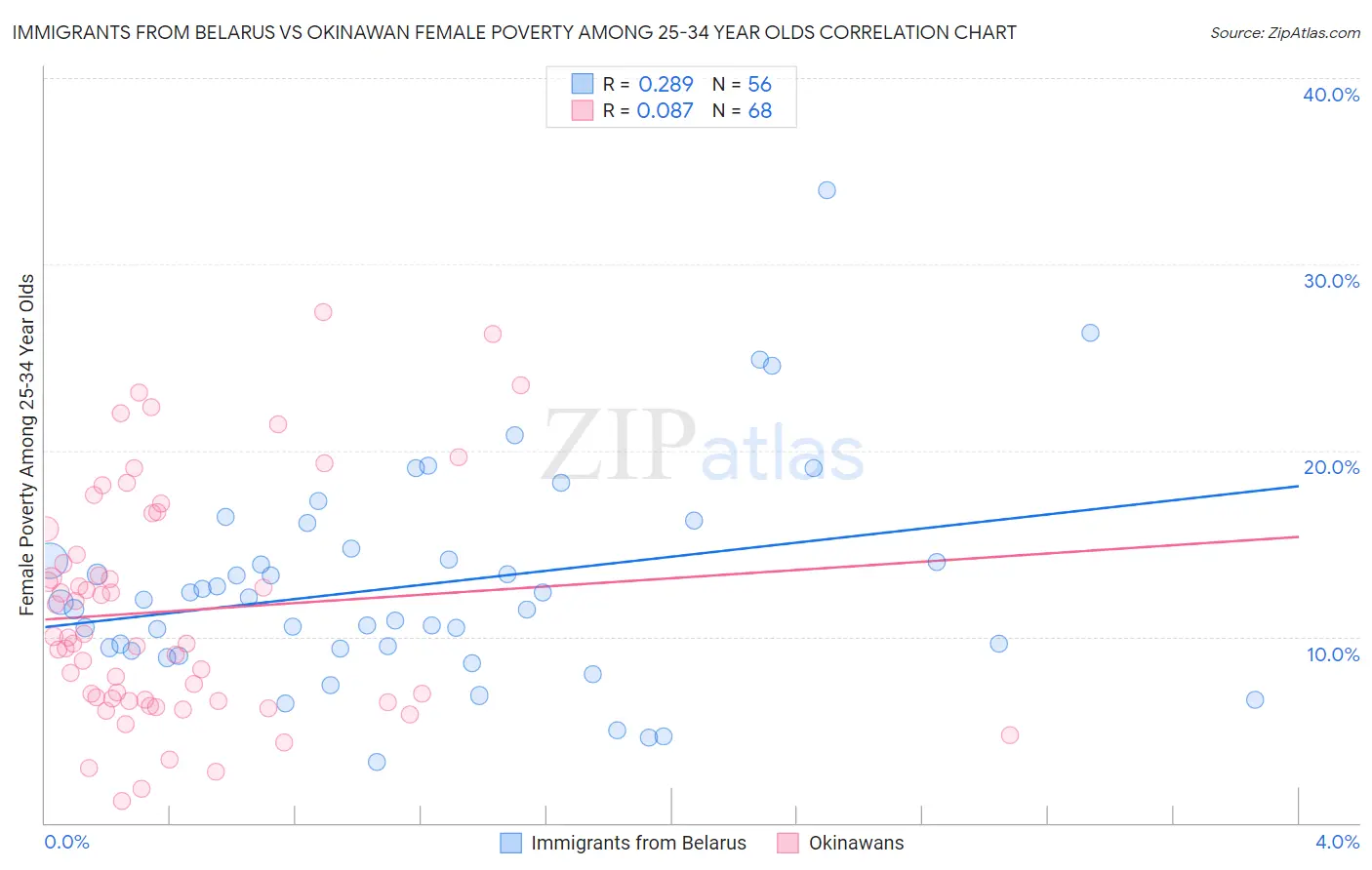 Immigrants from Belarus vs Okinawan Female Poverty Among 25-34 Year Olds