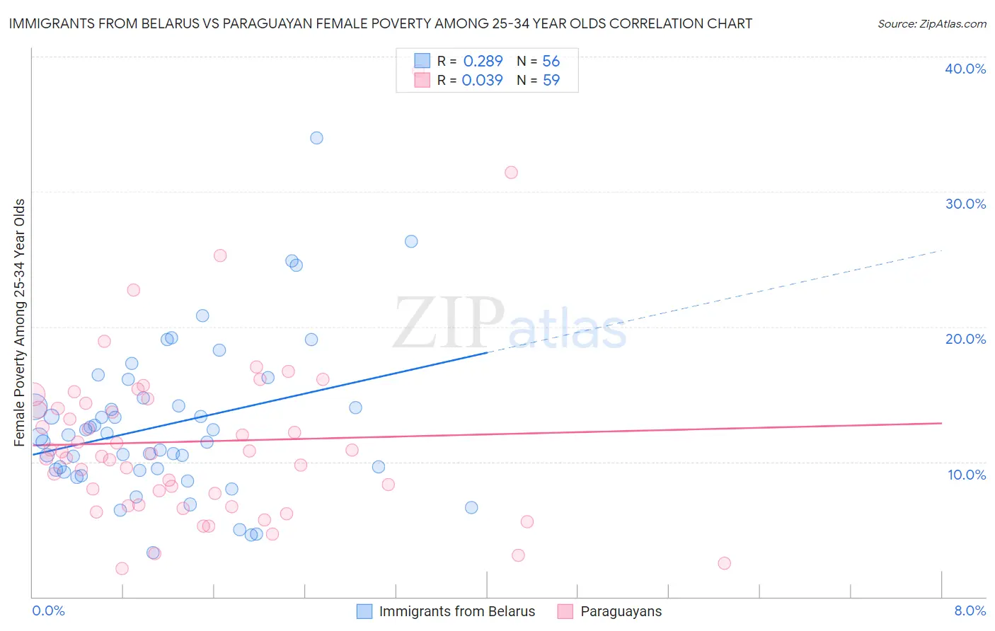 Immigrants from Belarus vs Paraguayan Female Poverty Among 25-34 Year Olds