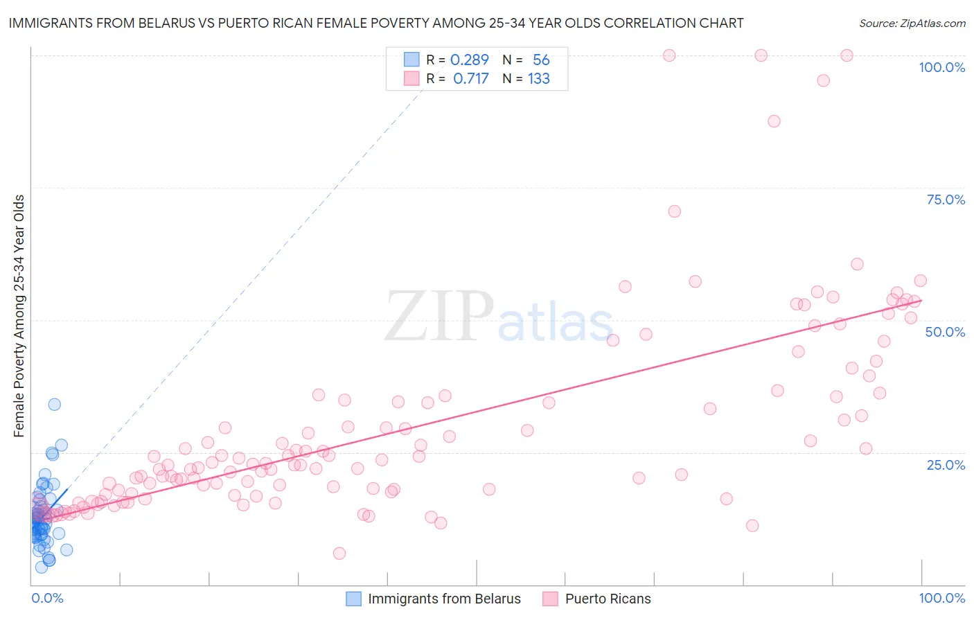 Immigrants from Belarus vs Puerto Rican Female Poverty Among 25-34 Year Olds