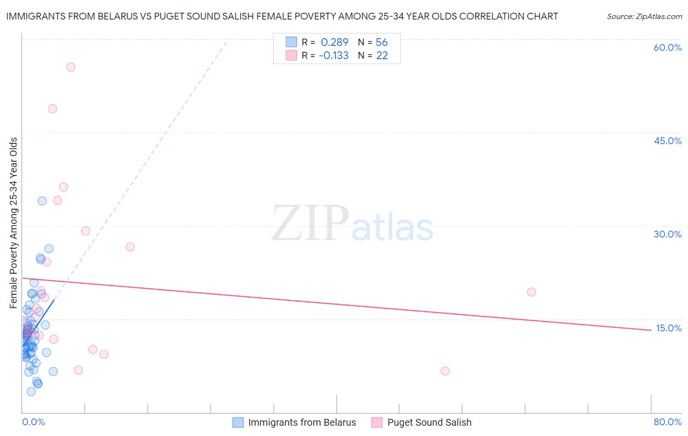 Immigrants from Belarus vs Puget Sound Salish Female Poverty Among 25-34 Year Olds