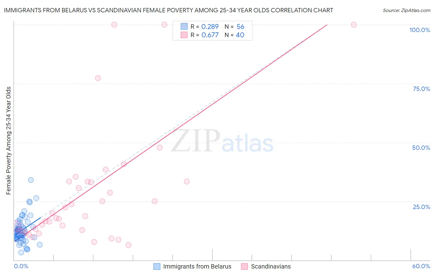 Immigrants from Belarus vs Scandinavian Female Poverty Among 25-34 Year Olds