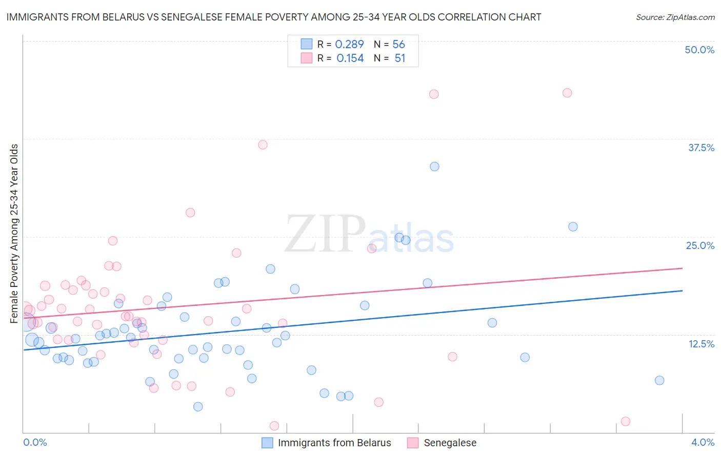 Immigrants from Belarus vs Senegalese Female Poverty Among 25-34 Year Olds