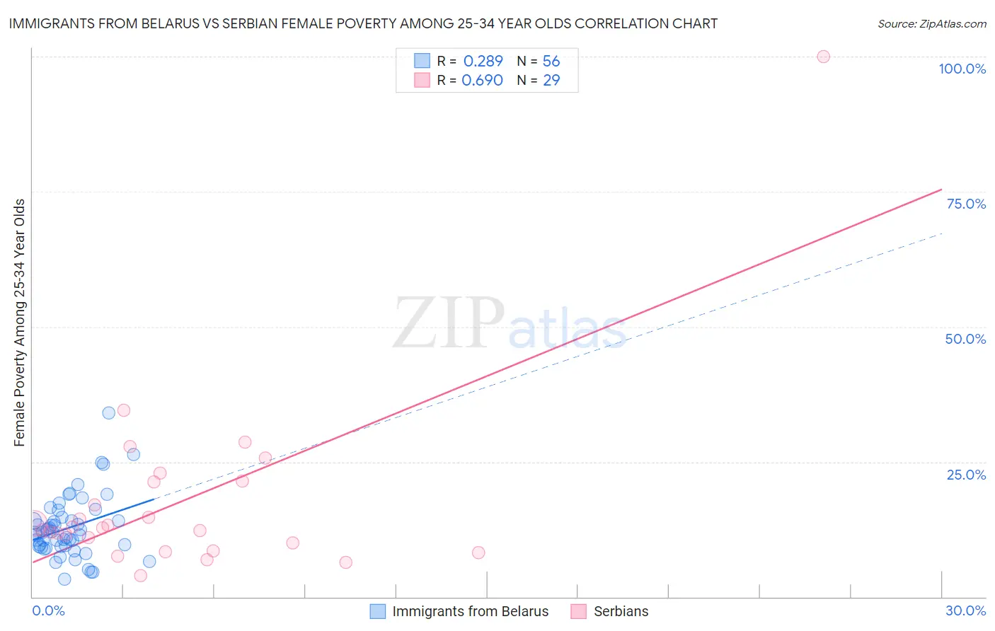 Immigrants from Belarus vs Serbian Female Poverty Among 25-34 Year Olds