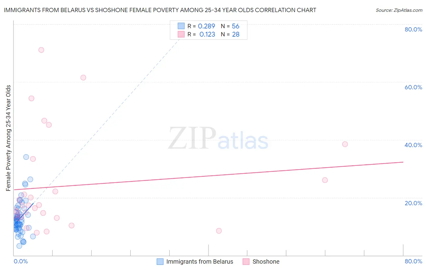 Immigrants from Belarus vs Shoshone Female Poverty Among 25-34 Year Olds