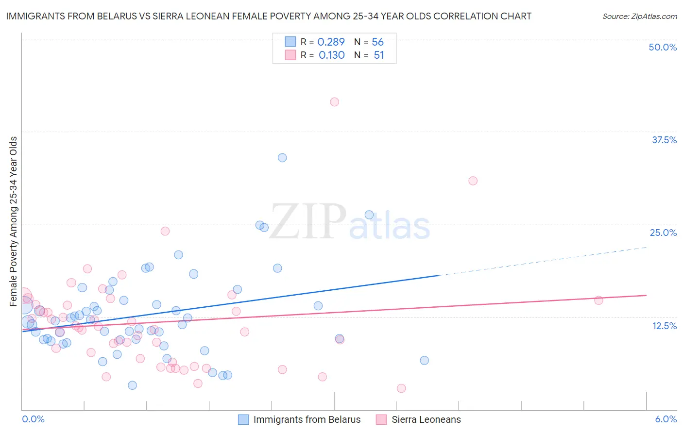 Immigrants from Belarus vs Sierra Leonean Female Poverty Among 25-34 Year Olds