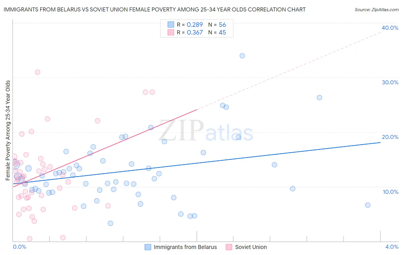 Immigrants from Belarus vs Soviet Union Female Poverty Among 25-34 Year Olds