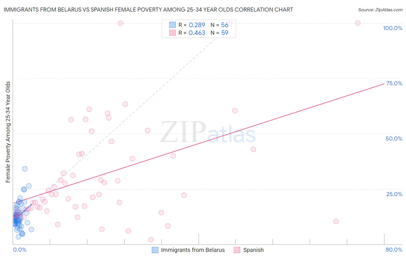 Immigrants from Belarus vs Spanish Female Poverty Among 25-34 Year Olds