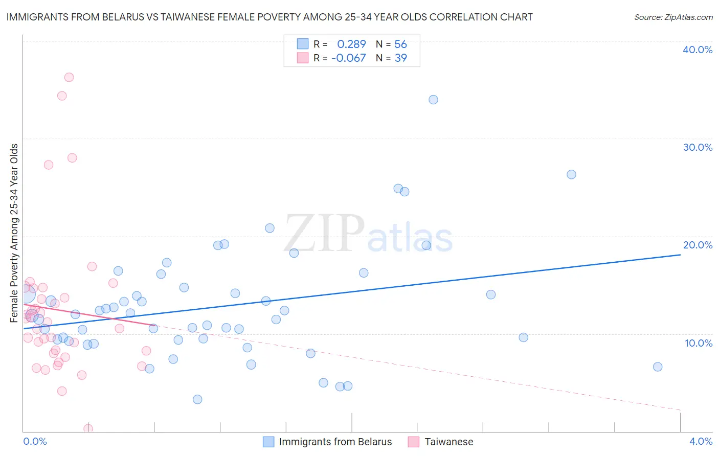 Immigrants from Belarus vs Taiwanese Female Poverty Among 25-34 Year Olds